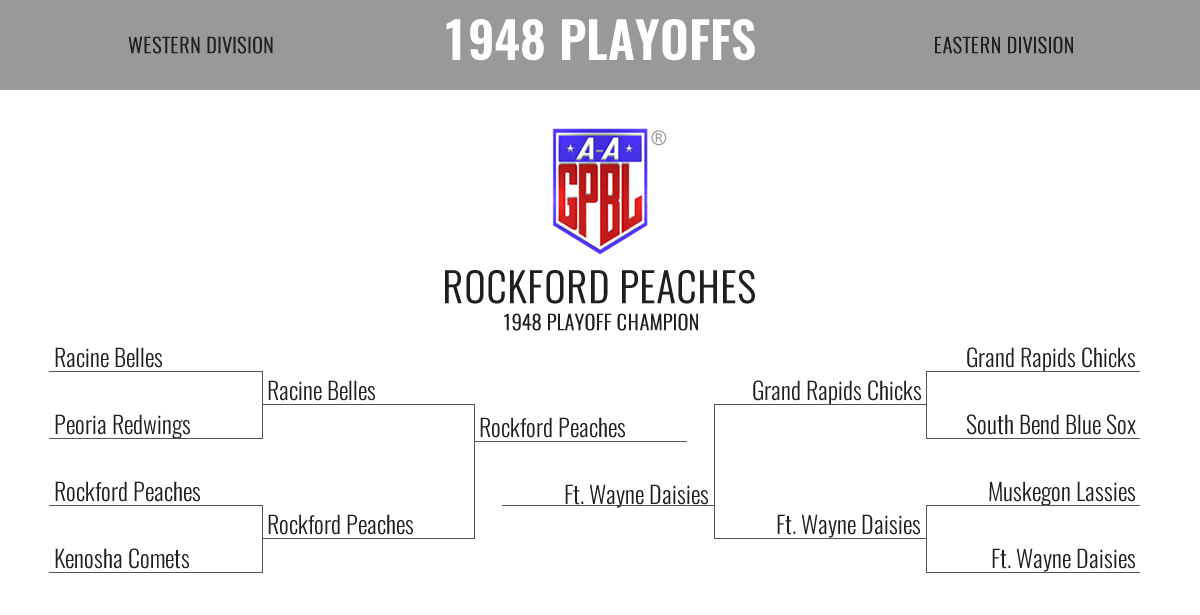 1948 Season Playoff Bracket